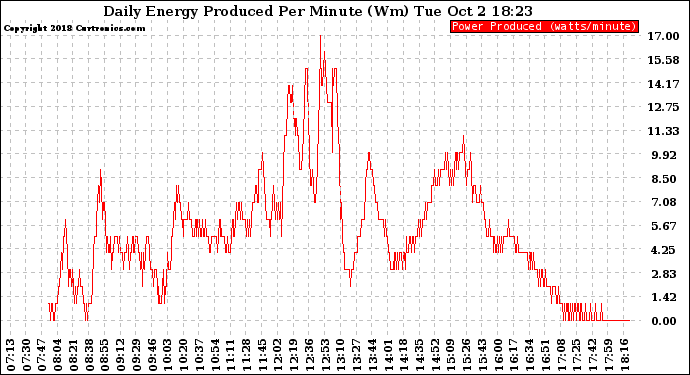 Solar PV/Inverter Performance Daily Energy Production Per Minute