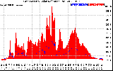 Solar PV/Inverter Performance Grid Power & Solar Radiation