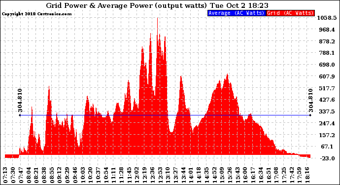 Solar PV/Inverter Performance Inverter Power Output