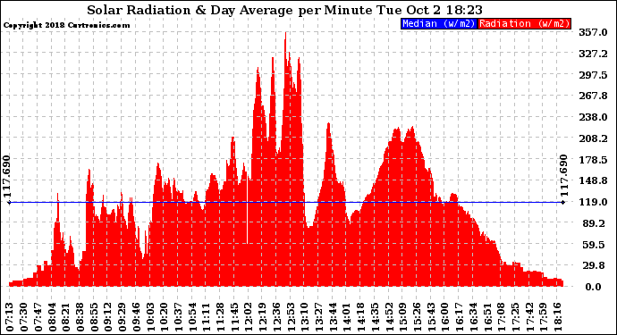 Solar PV/Inverter Performance Solar Radiation & Day Average per Minute