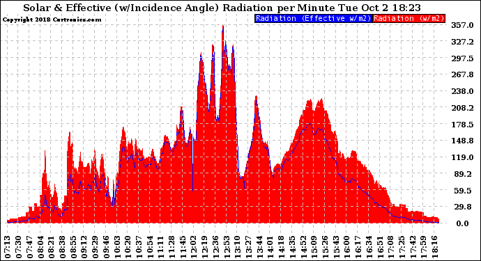 Solar PV/Inverter Performance Solar Radiation & Effective Solar Radiation per Minute