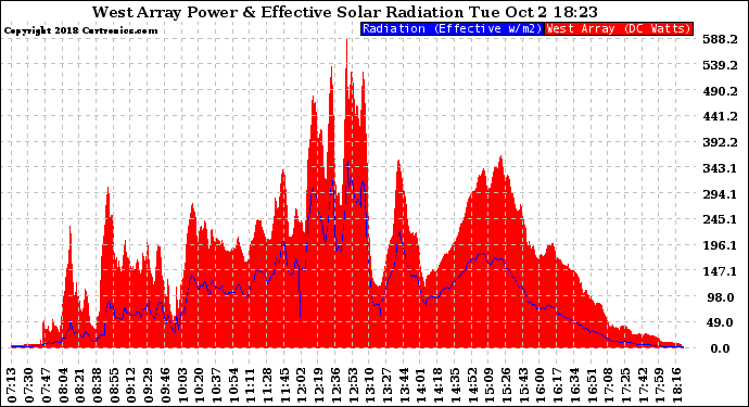 Solar PV/Inverter Performance West Array Power Output & Effective Solar Radiation