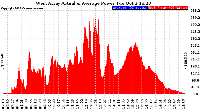 Solar PV/Inverter Performance West Array Actual & Average Power Output