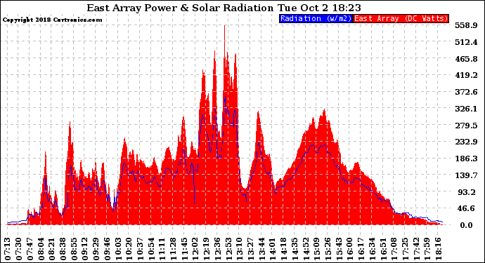 Solar PV/Inverter Performance East Array Power Output & Solar Radiation