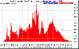 Solar PV/Inverter Performance East Array Actual & Running Average Power Output