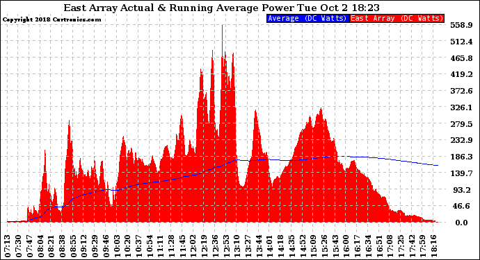 Solar PV/Inverter Performance East Array Actual & Running Average Power Output