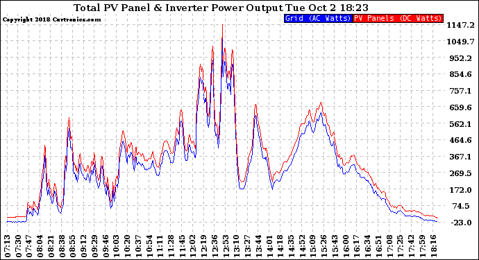 Solar PV/Inverter Performance PV Panel Power Output & Inverter Power Output