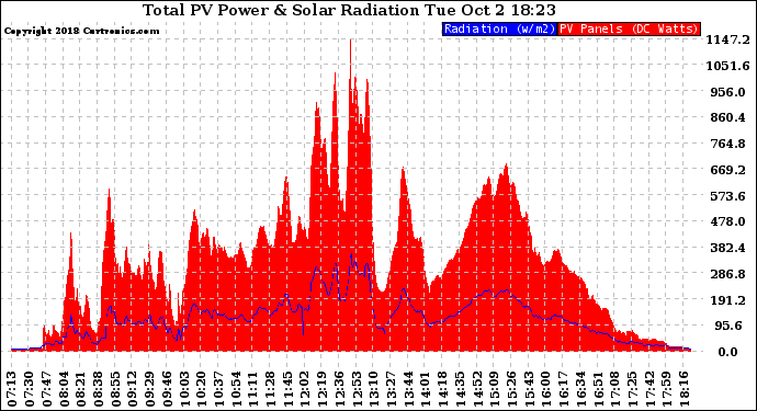 Solar PV/Inverter Performance Total PV Panel Power Output & Solar Radiation