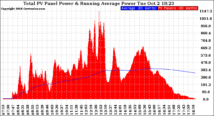 Solar PV/Inverter Performance Total PV Panel & Running Average Power Output