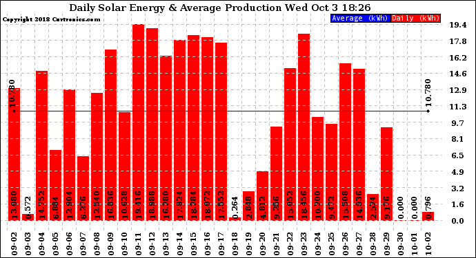 Solar PV/Inverter Performance Daily Solar Energy Production