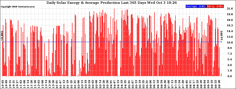 Solar PV/Inverter Performance Daily Solar Energy Production Last 365 Days