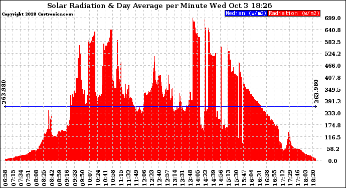 Solar PV/Inverter Performance Solar Radiation & Day Average per Minute