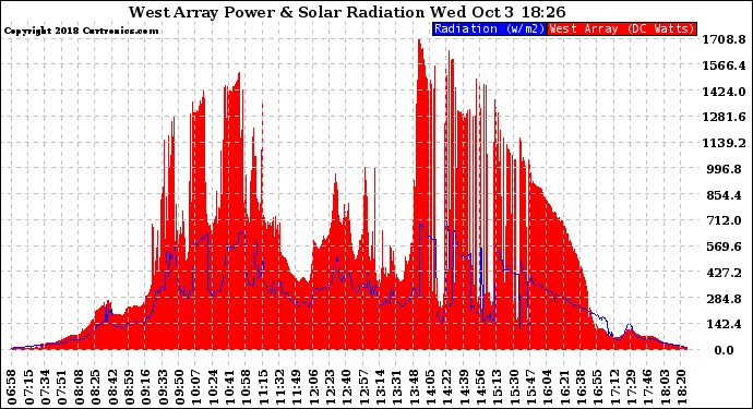 Solar PV/Inverter Performance West Array Power Output & Solar Radiation