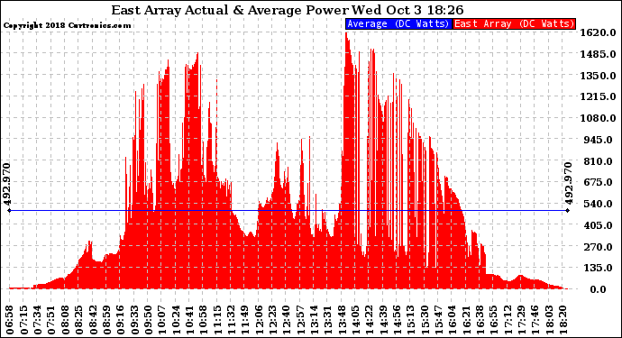 Solar PV/Inverter Performance East Array Actual & Average Power Output