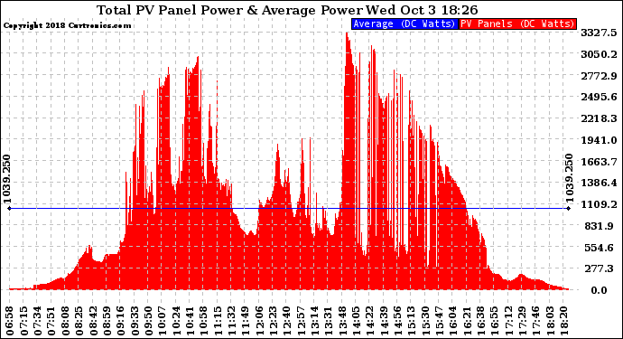 Solar PV/Inverter Performance Total PV Panel Power Output