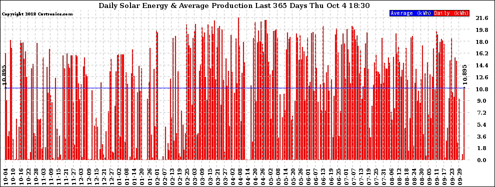 Solar PV/Inverter Performance Daily Solar Energy Production Last 365 Days