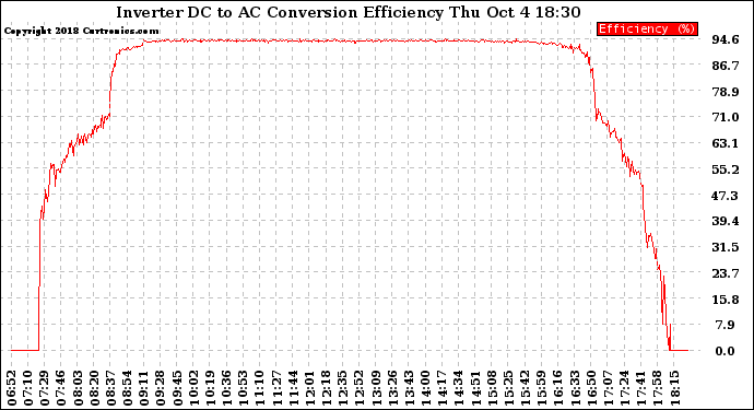 Solar PV/Inverter Performance Inverter DC to AC Conversion Efficiency