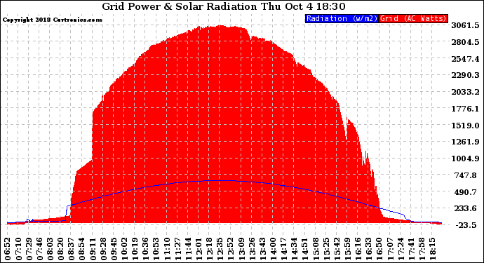 Solar PV/Inverter Performance Grid Power & Solar Radiation