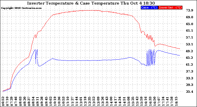 Solar PV/Inverter Performance Inverter Operating Temperature