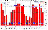 Milwaukee Solar Powered Home Monthly Production Value Running Average