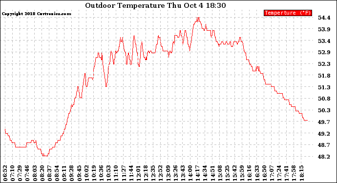 Solar PV/Inverter Performance Outdoor Temperature