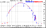 Solar PV/Inverter Performance Photovoltaic Panel Current Output