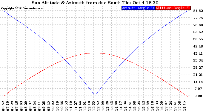 Solar PV/Inverter Performance Sun Altitude Angle & Azimuth Angle