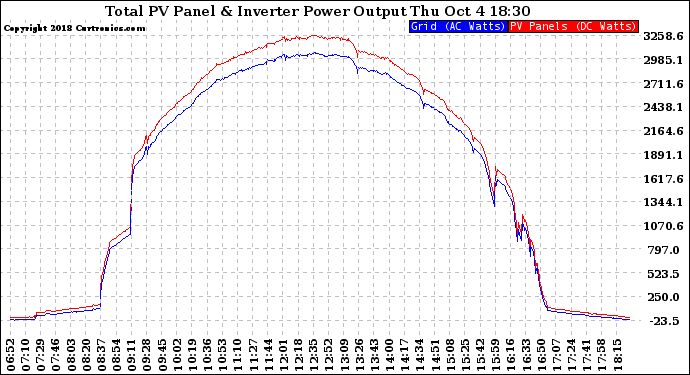 Solar PV/Inverter Performance PV Panel Power Output & Inverter Power Output