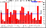 Solar PV/Inverter Performance Weekly Solar Energy Production