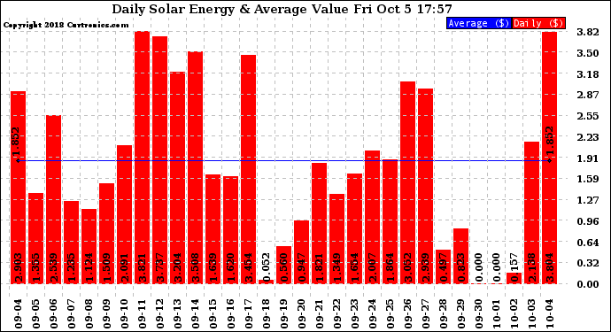 Solar PV/Inverter Performance Daily Solar Energy Production Value