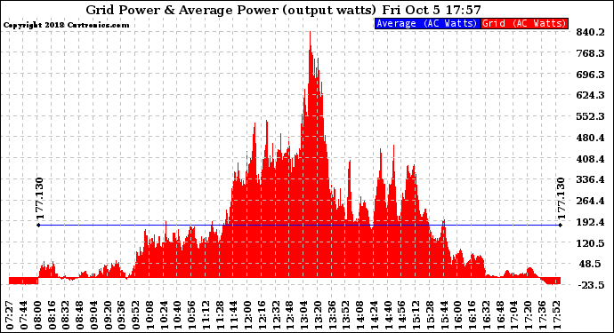 Solar PV/Inverter Performance Inverter Power Output