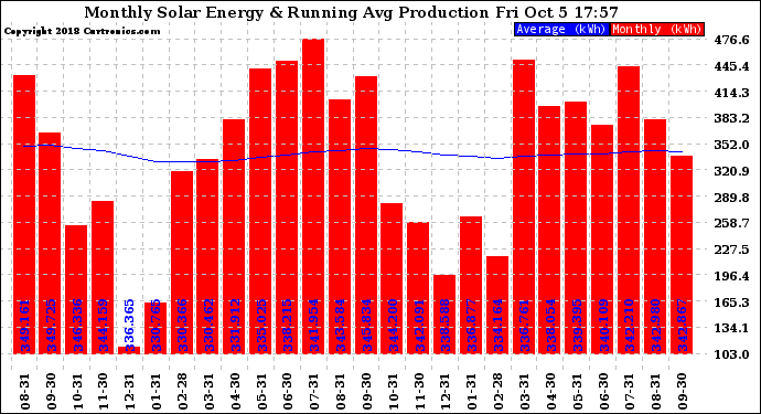 Solar PV/Inverter Performance Monthly Solar Energy Production Running Average