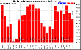 Milwaukee Solar Powered Home MonthlyProductionValue