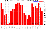 Solar PV/Inverter Performance Monthly Solar Energy Value Average Per Day ($)