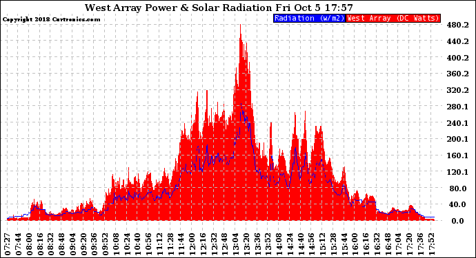 Solar PV/Inverter Performance West Array Power Output & Solar Radiation