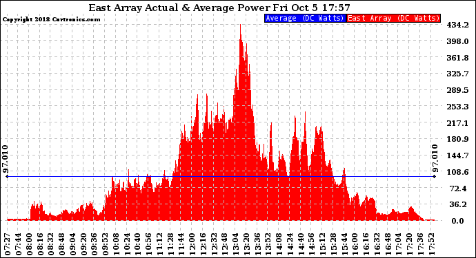 Solar PV/Inverter Performance East Array Actual & Average Power Output