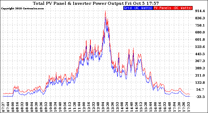 Solar PV/Inverter Performance PV Panel Power Output & Inverter Power Output