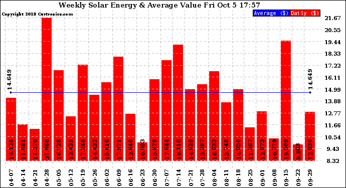 Solar PV/Inverter Performance Weekly Solar Energy Production Value