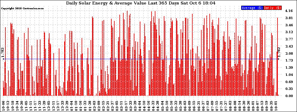 Solar PV/Inverter Performance Daily Solar Energy Production Value Last 365 Days