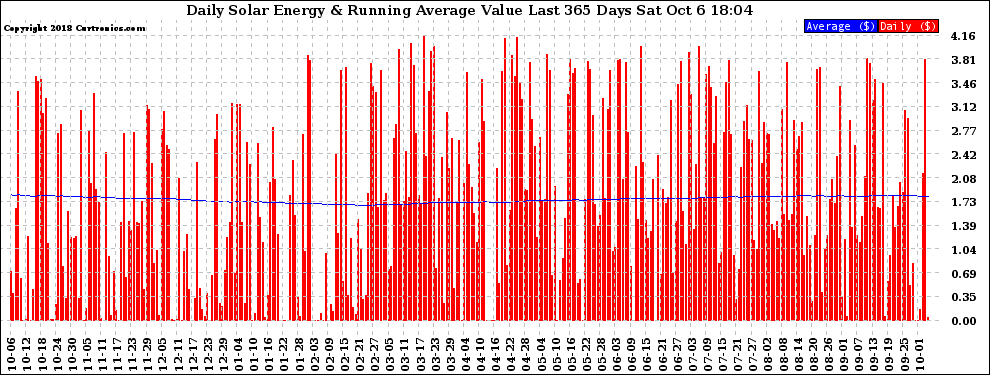 Solar PV/Inverter Performance Daily Solar Energy Production Value Running Average Last 365 Days