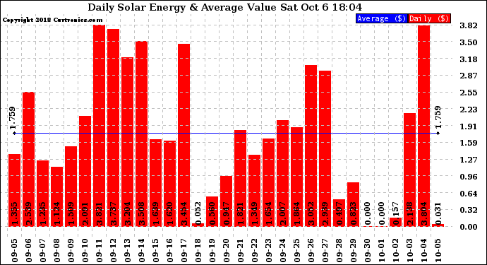 Solar PV/Inverter Performance Daily Solar Energy Production Value