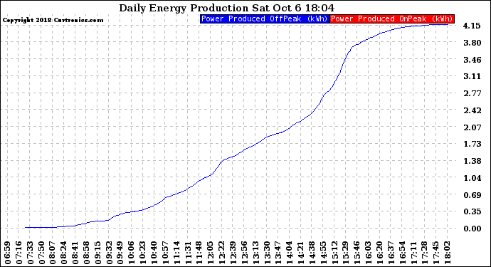 Solar PV/Inverter Performance Daily Energy Production