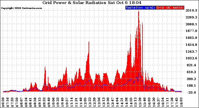 Solar PV/Inverter Performance Grid Power & Solar Radiation