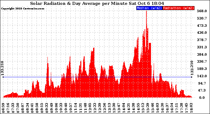 Solar PV/Inverter Performance Solar Radiation & Day Average per Minute