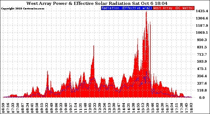 Solar PV/Inverter Performance West Array Power Output & Effective Solar Radiation