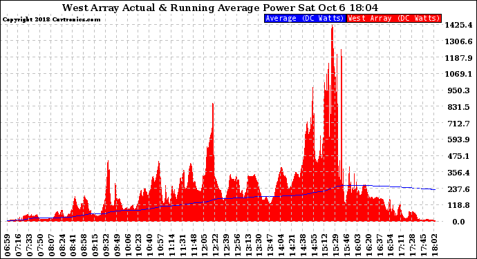 Solar PV/Inverter Performance West Array Actual & Running Average Power Output