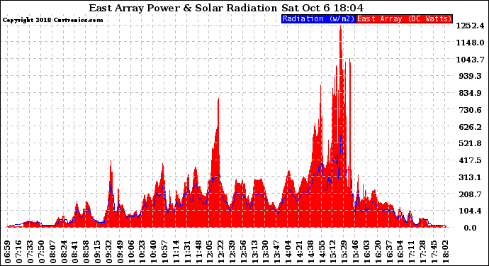 Solar PV/Inverter Performance East Array Power Output & Solar Radiation