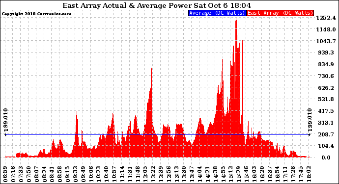 Solar PV/Inverter Performance East Array Actual & Average Power Output