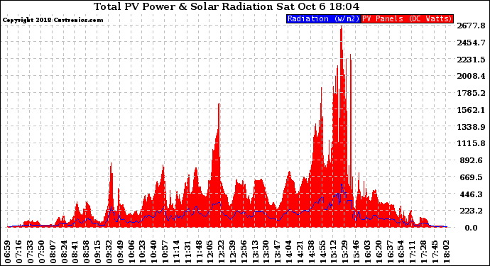 Solar PV/Inverter Performance Total PV Panel Power Output & Solar Radiation