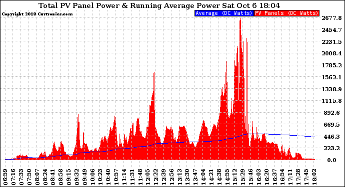 Solar PV/Inverter Performance Total PV Panel & Running Average Power Output